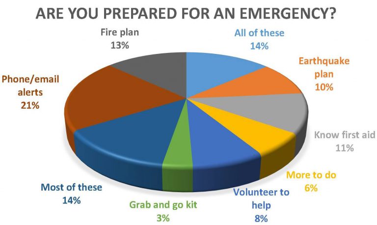 Poll another reminder for residents to be prepared