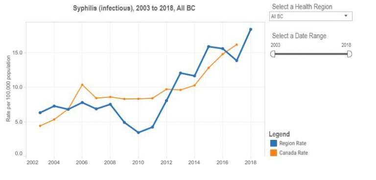 Syphilis cases highest in 30 years