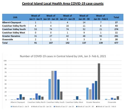 Nanaimo, Cowichan Valley have highest number of Covid 19 active cases on Vancouver Island