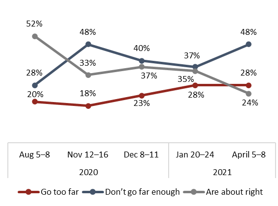 Majority of British Columbians want stronger actions on COVID-19