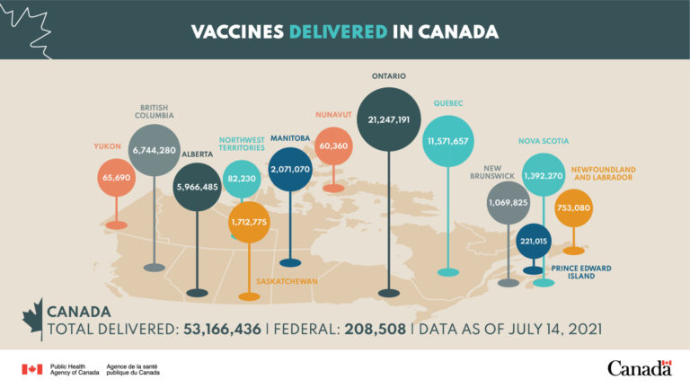 More than half of Canadians fully vaccinated, 2nd dose uptake plateauing